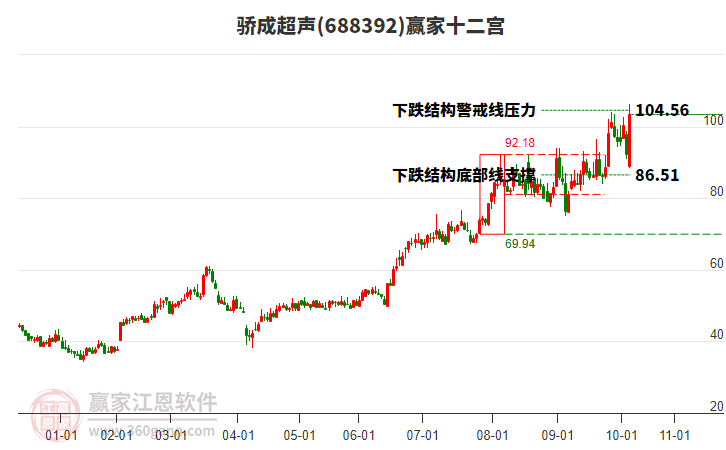688392驕成超聲贏家十二宮工具