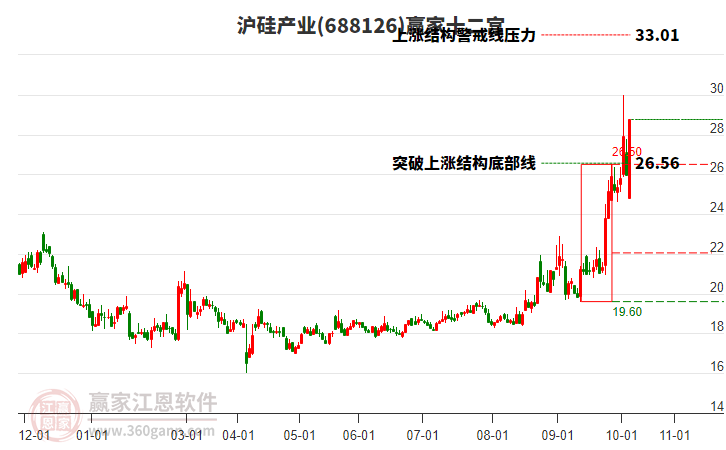 688126滬硅產(chǎn)業(yè)贏家十二宮工具