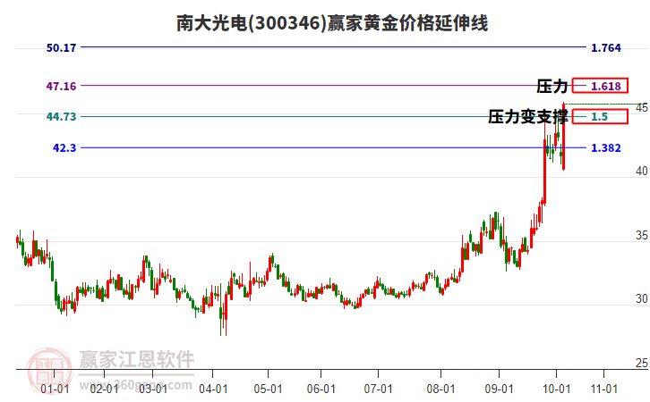 300346南大光電黃金價(jià)格延伸線工具