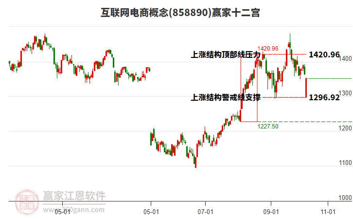 858890互聯(lián)網(wǎng)電商贏家十二宮工具