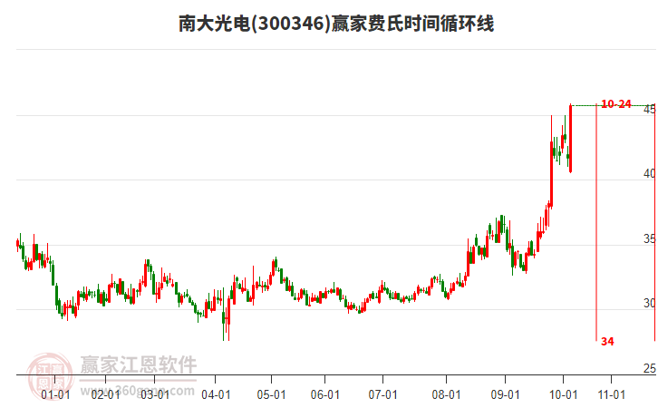 300346南大光電費(fèi)氏時(shí)間循環(huán)線工具