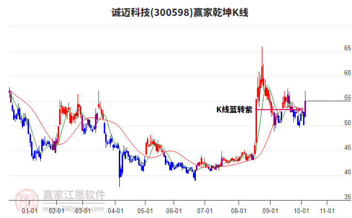 300598誠邁科技贏家乾坤K線工具 300598誠邁科技贏家乾坤K線工具