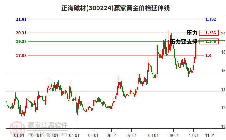300224正海磁材黃金價格延伸線工具