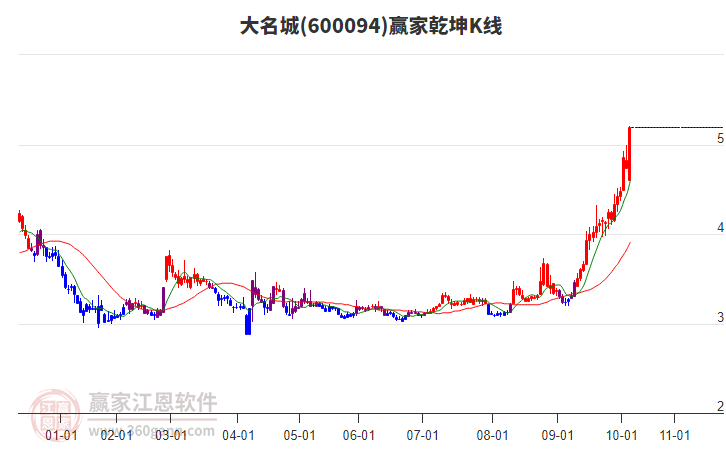 600094大名城贏家乾坤K線工具