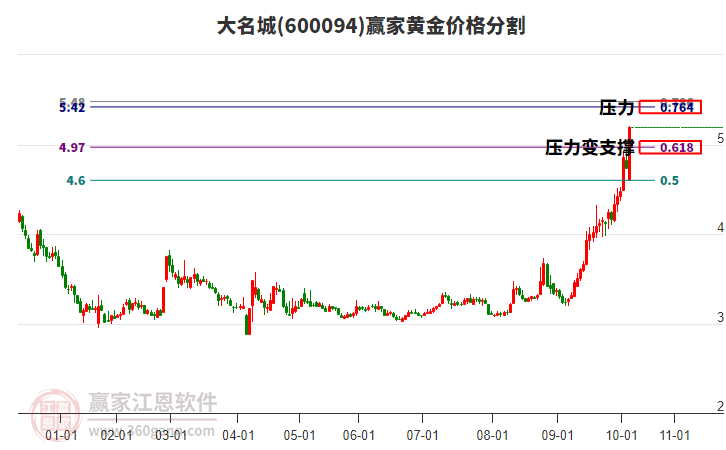 600094大名城黃金價格分割工具