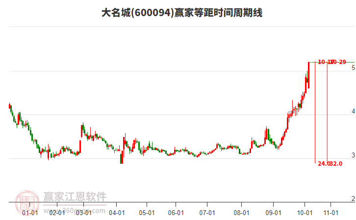 600094大名城等距時間周期線工具