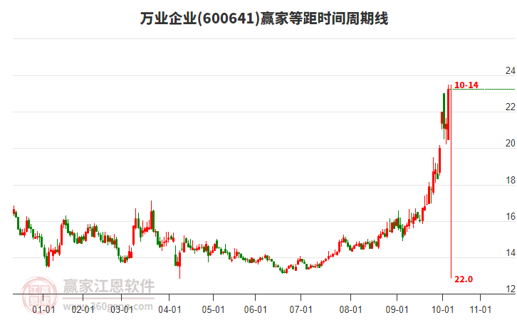 600641萬(wàn)業(yè)企業(yè)等距時(shí)間周期線(xiàn)工具 600641萬(wàn)業(yè)企業(yè)等距時(shí)間周期線(xiàn)工具