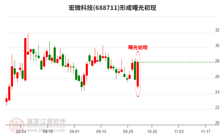 宏微科技形成曙光初現(xiàn)形態(tài)