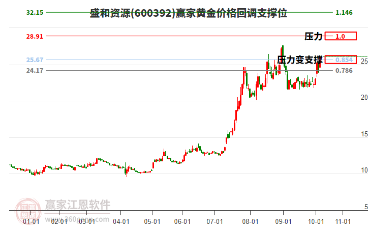 600392盛和資源黃金價(jià)格回調(diào)支撐位工具