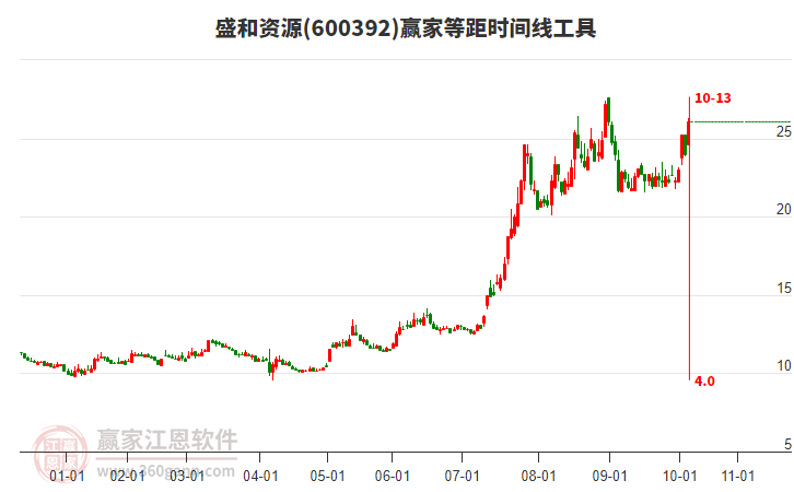 600392盛和資源等距時(shí)間周期線工具