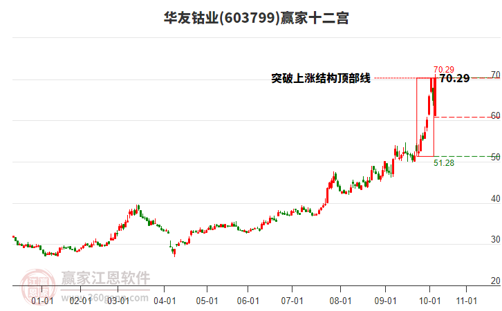 603799華友鈷業(yè)贏家十二宮工具