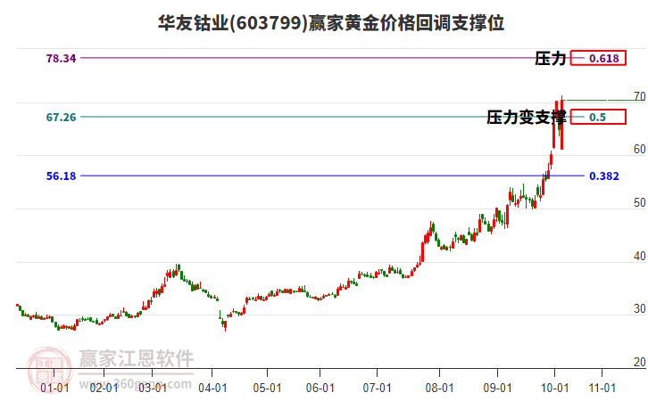 603799華友鈷業(yè)黃金價(jià)格回調(diào)支撐位工具