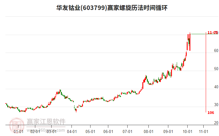 603799華友鈷業(yè)螺旋歷法時(shí)間循環(huán)工具