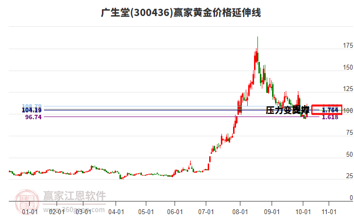 300436廣生堂黃金價(jià)格延伸線工具