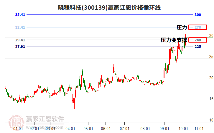 300139曉程科技江恩價(jià)格循環(huán)線工具