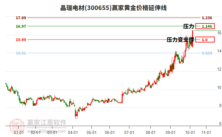 300655晶瑞電材黃金價格延伸線工具