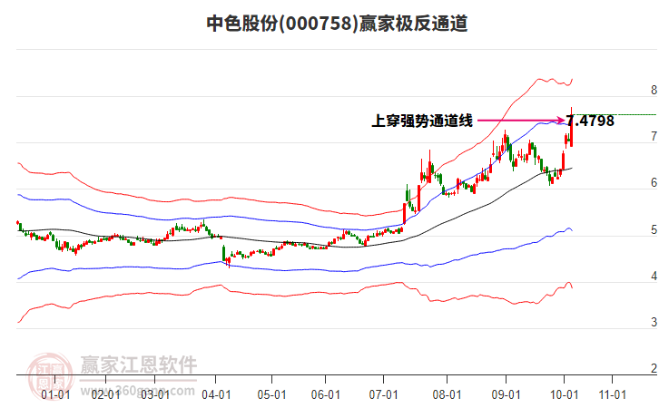 000758中色股份贏家極反通道工具 000758中色股份贏家極反通道工具