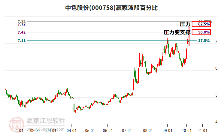 000758中色股份波段百分比工具 000758中色股份波段百分比工具
