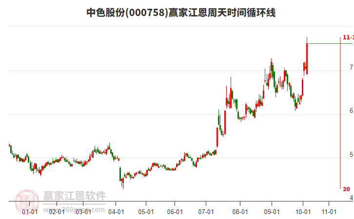 000758中色股份江恩周天時間循環(huán)線工具 000758中色股份江恩周天時間循環(huán)線工具