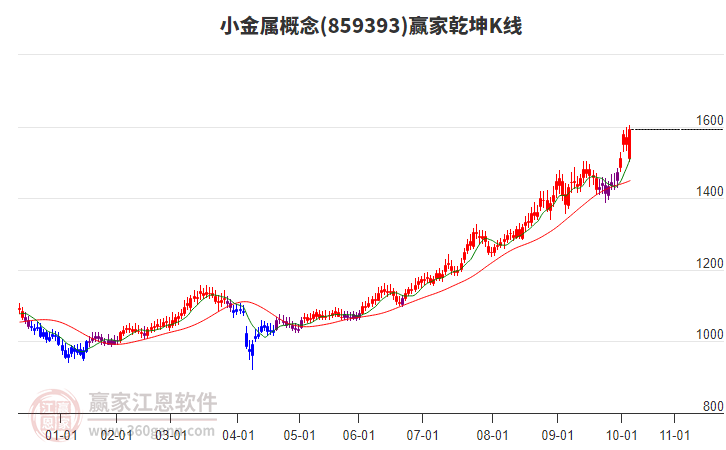 859393小金屬贏家乾坤K線工具 859393小金屬贏家乾坤K線工具