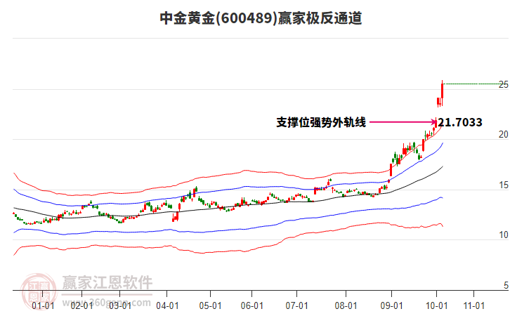 600489中金黃金贏家極反通道工具 600489中金黃金贏家極反通道工具