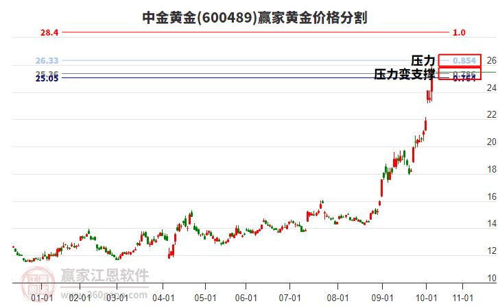 600489中金黃金黃金價(jià)格分割工具 600489中金黃金黃金價(jià)格分割工具