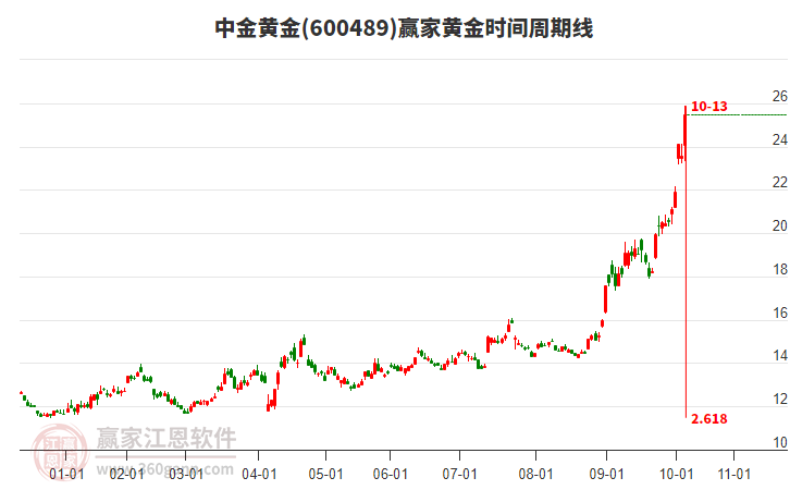 600489中金黃金黃金時(shí)間周期線工具 600489中金黃金黃金時(shí)間周期線工具