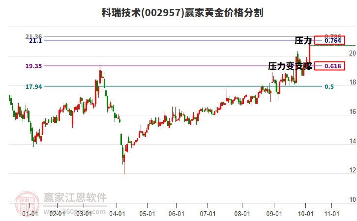 002957科瑞技術黃金價格分割工具 002957科瑞技術黃金價格分割工具