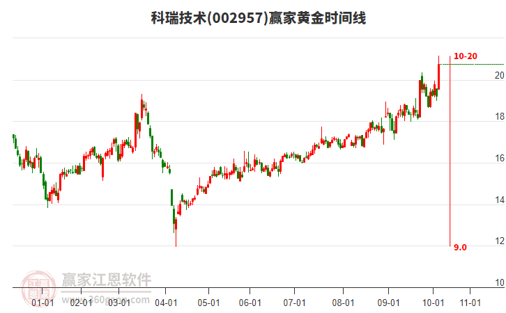 002957科瑞技術黃金時間周期線工具 002957科瑞技術黃金時間周期線工具