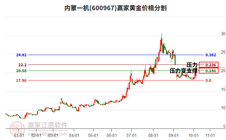 600967內(nèi)蒙一機(jī)黃金價格分割工具 600967內(nèi)蒙一機(jī)黃金價格分割工具