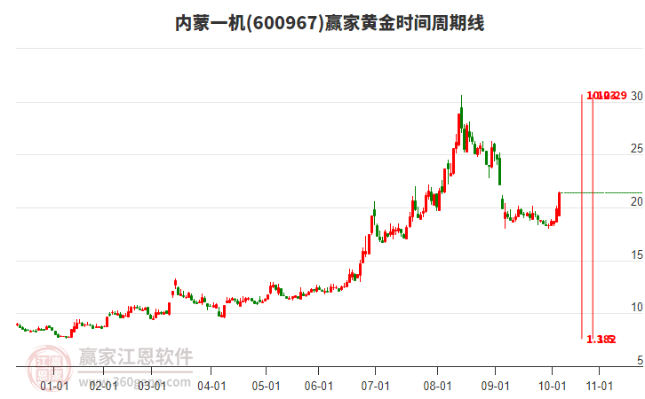 600967內(nèi)蒙一機(jī)黃金時間周期線工具 600967內(nèi)蒙一機(jī)黃金時間周期線工具