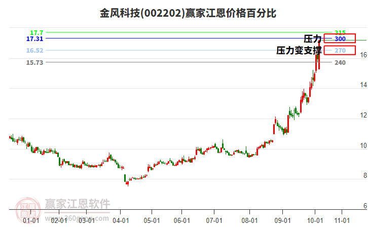 002202金風(fēng)科技江恩價(jià)格百分比工具 002202金風(fēng)科技江恩價(jià)格百分比工具