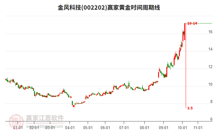002202金風(fēng)科技黃金時(shí)間周期線工具 002202金風(fēng)科技黃金時(shí)間周期線工具