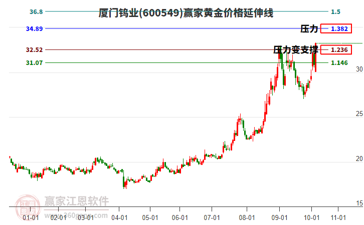 600549廈門鎢業(yè)黃金價(jià)格延伸線工具 600549廈門鎢業(yè)黃金價(jià)格延伸線工具