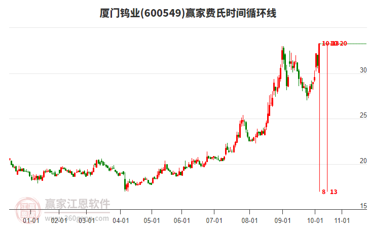 600549廈門鎢業(yè)費(fèi)氏時(shí)間循環(huán)線工具 600549廈門鎢業(yè)費(fèi)氏時(shí)間循環(huán)線工具