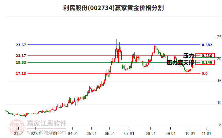 002734利民股份黃金價(jià)格分割工具 002734利民股份黃金價(jià)格分割工具