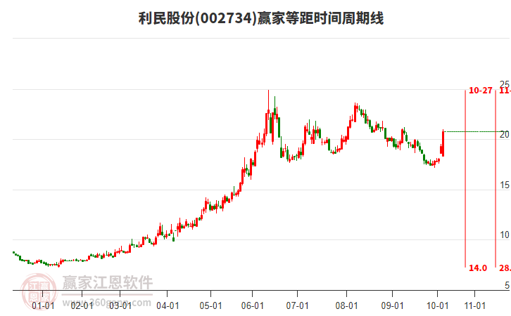002734利民股份等距時(shí)間周期線工具 002734利民股份等距時(shí)間周期線工具