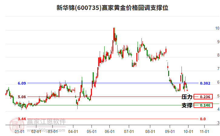 600735新華錦黃金價(jià)格回調(diào)支撐位工具
