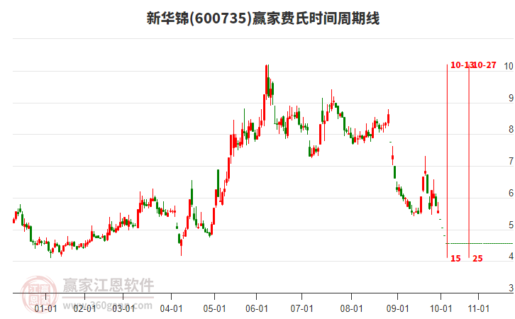 600735新華錦費(fèi)氏時(shí)間周期線工具