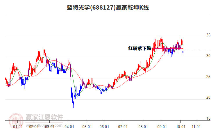 688127藍(lán)特光學(xué)贏家乾坤K線工具