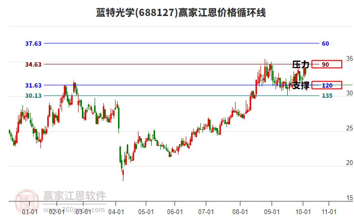 688127藍(lán)特光學(xué)江恩價(jià)格循環(huán)線工具
