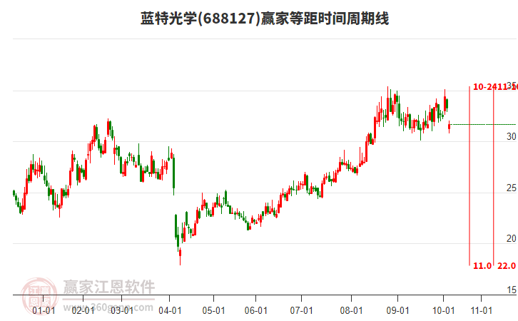 688127藍(lán)特光學(xué)等距時(shí)間周期線工具
