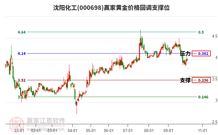 000698沈陽化工黃金價格回調(diào)支撐位工具 000698沈陽化工黃金價格回調(diào)支撐位工具