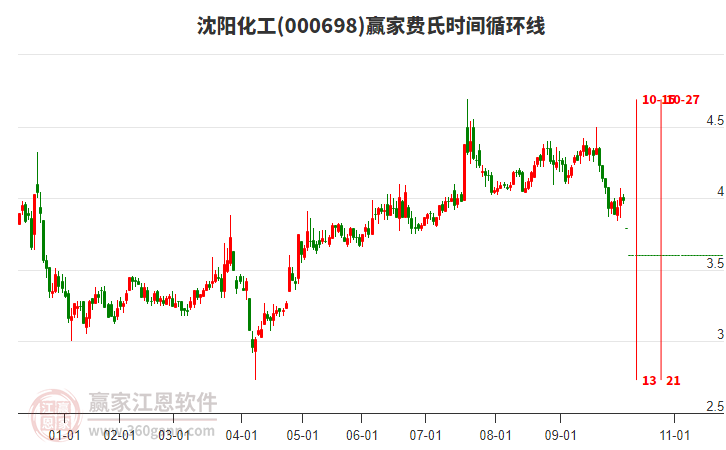 000698沈陽化工費(fèi)氏時間循環(huán)線工具 000698沈陽化工費(fèi)氏時間循環(huán)線工具