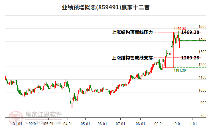 859491業(yè)績(jī)預(yù)增贏家十二宮工具 859491業(yè)績(jī)預(yù)增贏家十二宮工具
