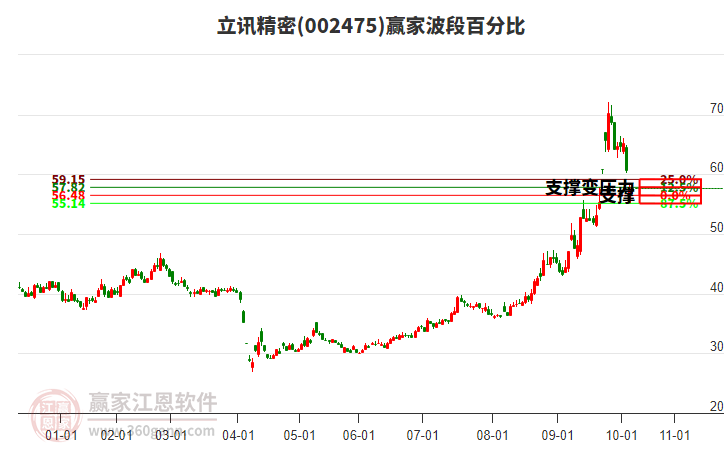 002475立訊精密波段百分比工具 002475立訊精密波段百分比工具