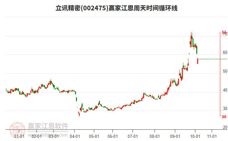 002475立訊精密江恩周天時(shí)間循環(huán)線工具 002475立訊精密江恩周天時(shí)間循環(huán)線工具