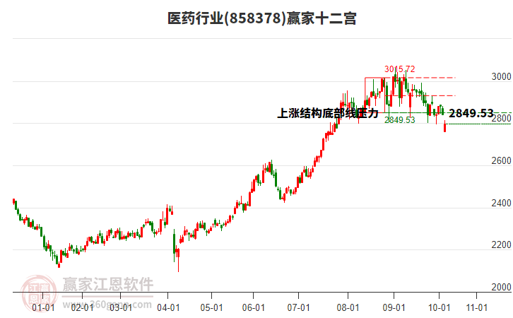 858378醫(yī)藥贏家十二宮工具 858378醫(yī)藥贏家十二宮工具