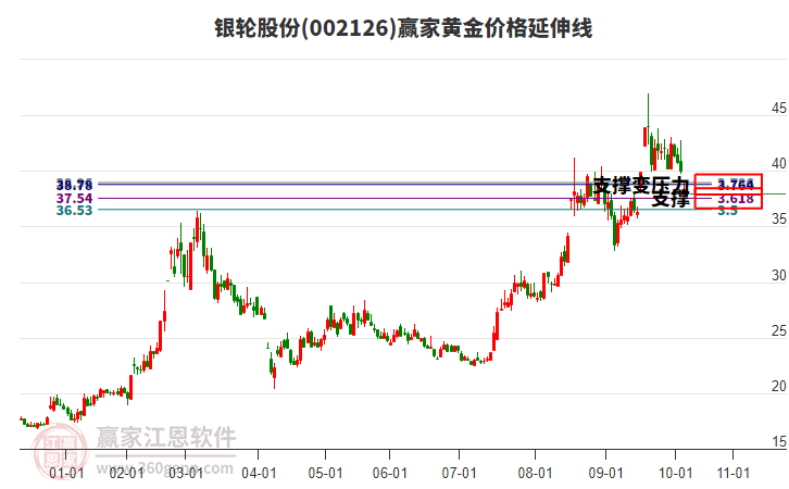 002126銀輪股份黃金價(jià)格延伸線(xiàn)工具 002126銀輪股份黃金價(jià)格延伸線(xiàn)工具