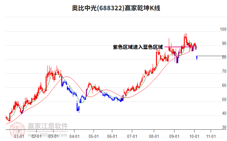 688322奧比中光贏家乾坤K線(xiàn)工具 688322奧比中光贏家乾坤K線(xiàn)工具